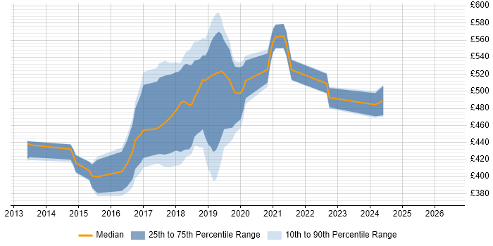 Contractor daily rate distribution trend for jobs in West Yorkshire citing Apache Hive