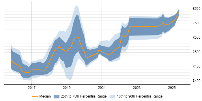 Contractor daily rate distribution trend for jobs in West Yorkshire citing Apache Spark