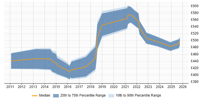 Contractor daily rate distribution trend for jobs in West Yorkshire citing Apex Code