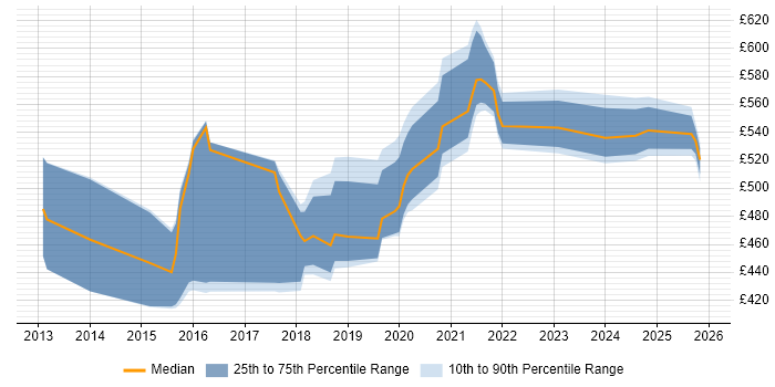 Contractor daily rate distribution trend for jobs in West Yorkshire citing API Design