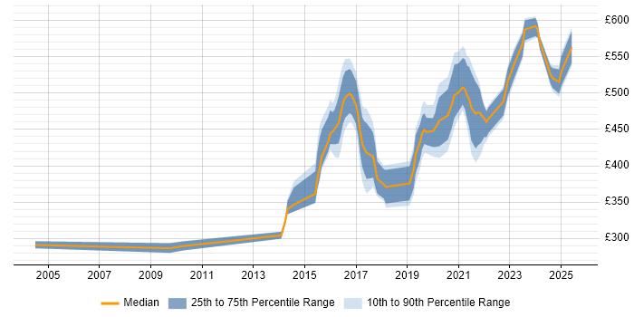 Contractor daily rate distribution trend for jobs in West Yorkshire citing API Development Contractor daily rate distribution trend for jobs in West Yorkshire citing API Development