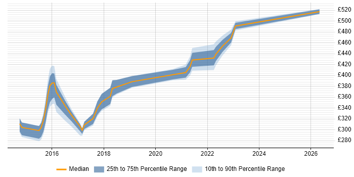 Contractor daily rate distribution trend for jobs in West Yorkshire citing Appium
