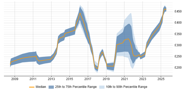 Contractor daily rate distribution trend for jobs in West Yorkshire citing Apple Contractor daily rate distribution trend for jobs in West Yorkshire citing Apple
