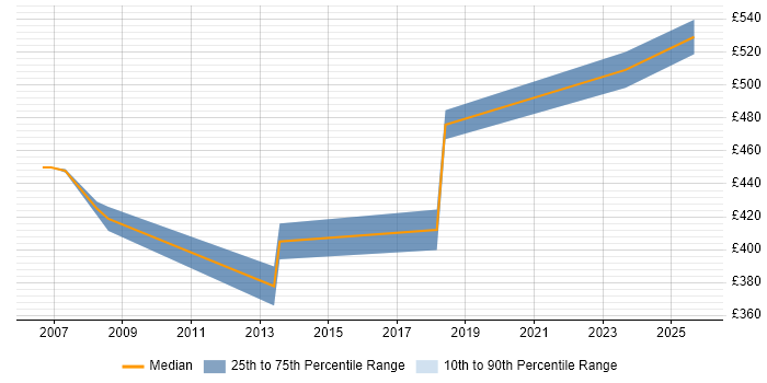 Contractor daily rate distribution trend for Application Development Project Manager job vacancies in West Yorkshire