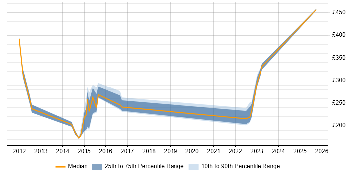 Contractor daily rate distribution trend for jobs in West Yorkshire citing Application Discovery Contractor daily rate distribution trend for jobs in West Yorkshire citing Application Discovery