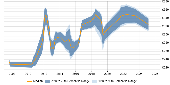 Contractor daily rate distribution trend for jobs in West Yorkshire citing Application Packaging