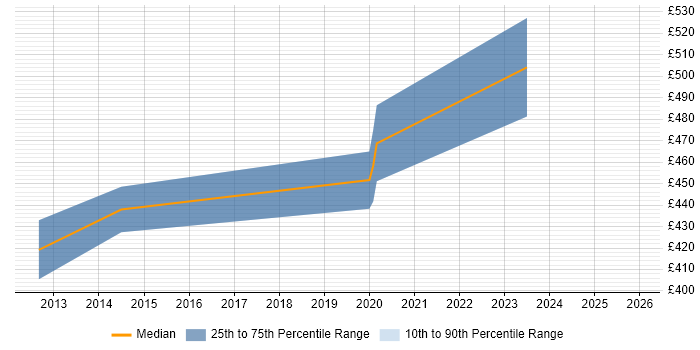 Contractor daily rate distribution trend for jobs in West Yorkshire citing Application Rationalisation