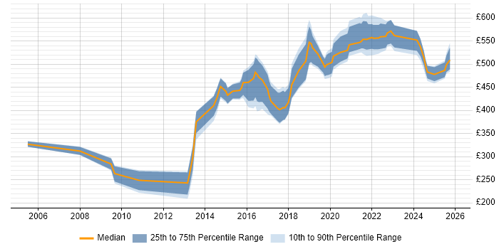 Contractor daily rate distribution trend for jobs in West Yorkshire citing Application Security