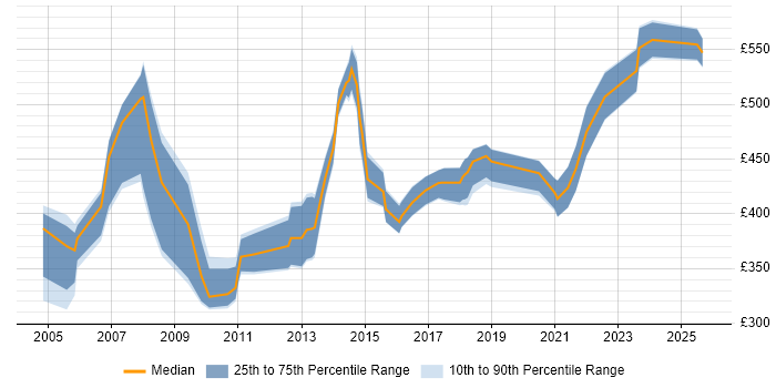 Contractor daily rate distribution trend for Applications Manager job vacancies in West Yorkshire Contractor daily rate distribution trend for Applications Manager job vacancies in West Yorkshire