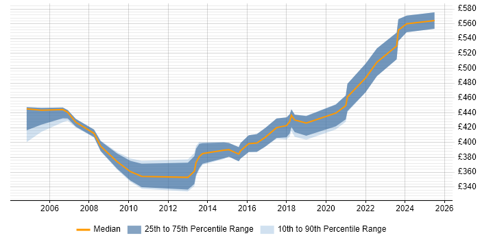 Contractor daily rate distribution trend for Applications Project Manager job vacancies in West Yorkshire Contractor daily rate distribution trend for Applications Project Manager job vacancies in West Yorkshire