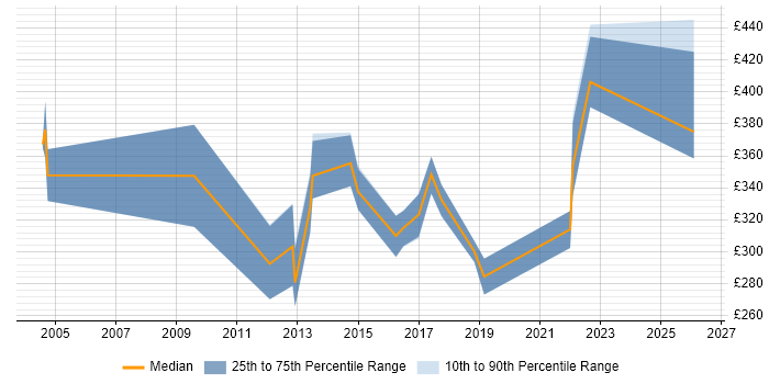 Contractor daily rate distribution trend for Applications Specialist job vacancies in West Yorkshire