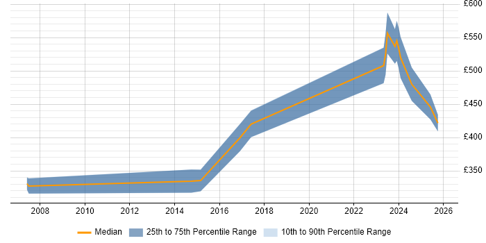 Contractor daily rate distribution trend for jobs in West Yorkshire citing ArcGIS