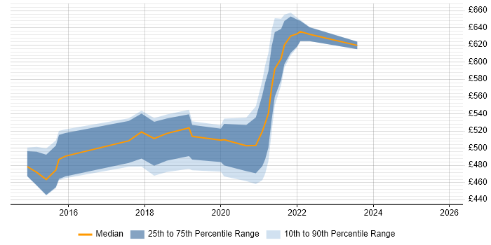 Contractor daily rate distribution trend for jobs in West Yorkshire citing ArchiMate