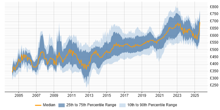 Contractor daily rate distribution trend for Architect job vacancies in West Yorkshire