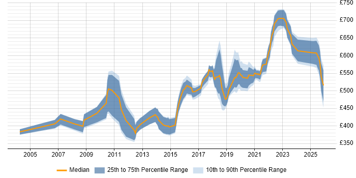 Contractor daily rate distribution trend for jobs in West Yorkshire citing Architectural Design