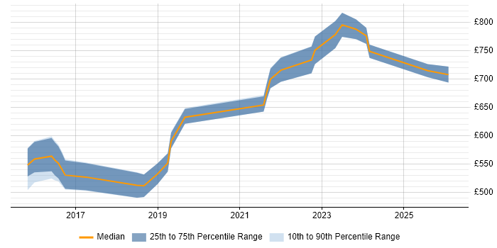 Contractor daily rate distribution trend for jobs in West Yorkshire citing Architecture Governance