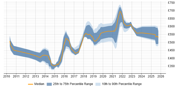 Contractor daily rate distribution trend for jobs in West Yorkshire citing Architectural Patterns