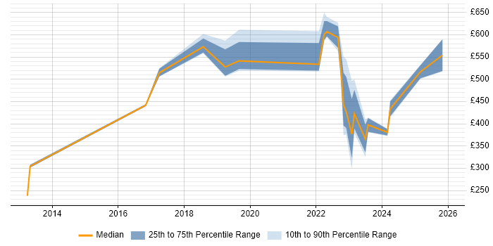 Contractor daily rate distribution trend for jobs in West Yorkshire citing Ariba