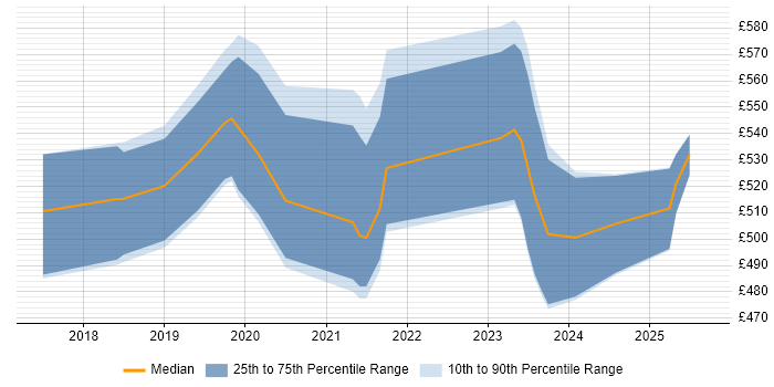 Contractor daily rate distribution trend for jobs in West Yorkshire citing ARM Templates