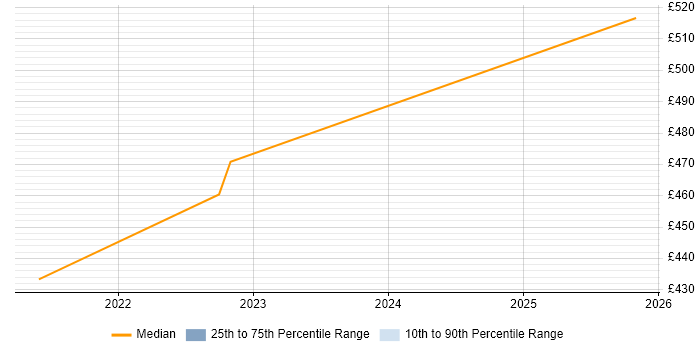 Contractor daily rate distribution trend for jobs in West Yorkshire citing Artefact Management