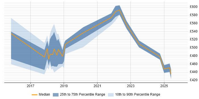 Contractor daily rate distribution trend for jobs in West Yorkshire citing Artifactory