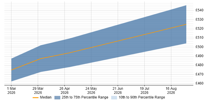 Contractor daily rate distribution trend for Artificial Intelligence Developer job vacancies in West Yorkshire