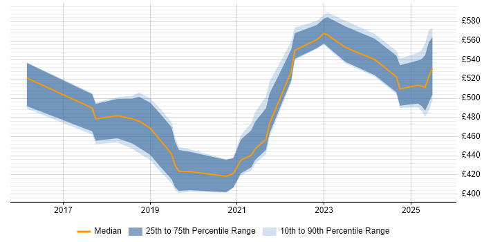 Contractor daily rate distribution trend for jobs in West Yorkshire citing Artificial Intelligence