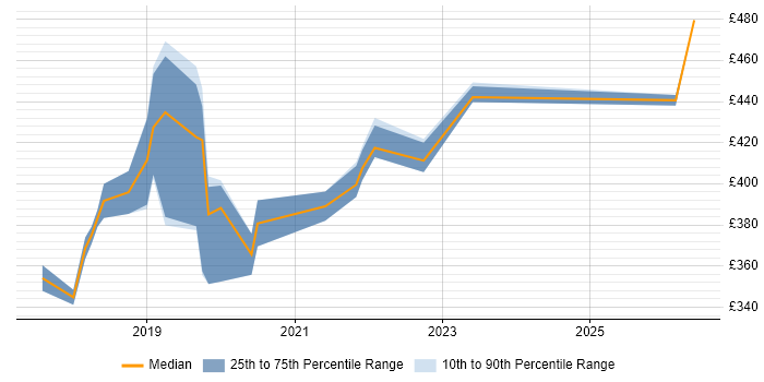 Contractor daily rate distribution trend for jobs in West Yorkshire citing ASP.NET Core