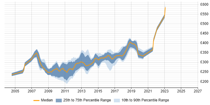 Contractor daily rate distribution trend for ASP.NET Developer job vacancies in West Yorkshire