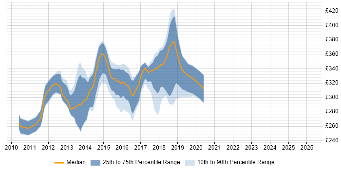 Contractor daily rate distribution trend for ASP.NET MVC Developer job vacancies in West Yorkshire