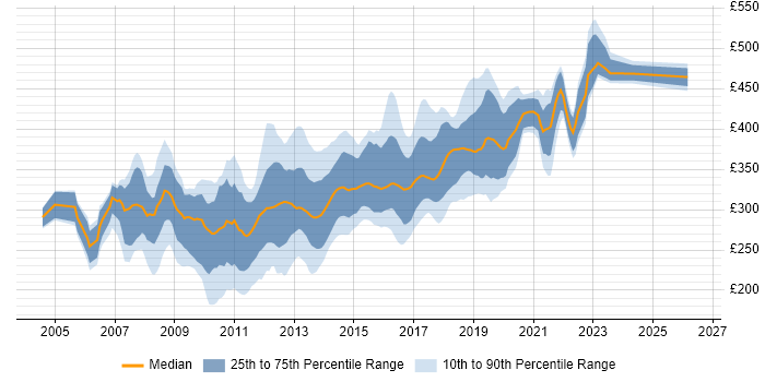 Contractor daily rate distribution trend for jobs in West Yorkshire citing ASP.NET