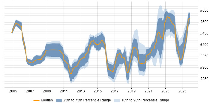Contractor daily rate distribution trend for jobs in West Yorkshire citing Asset Management