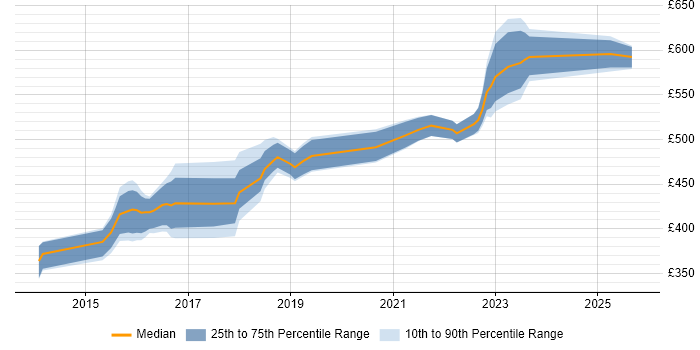 Contractor daily rate distribution trend for jobs in West Yorkshire citing Atlassian