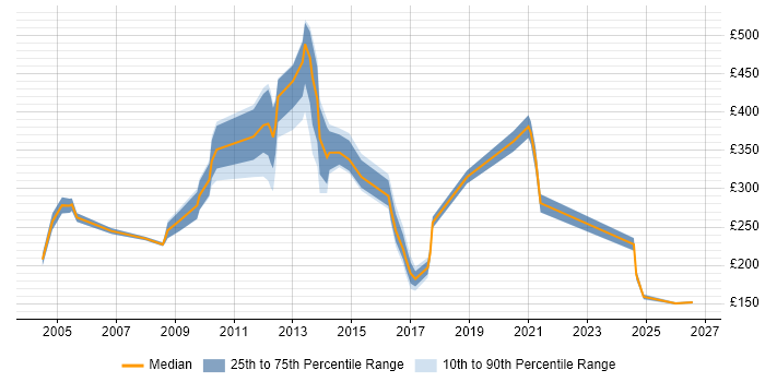 Contractor daily rate distribution trend for jobs in West Yorkshire citing ATM