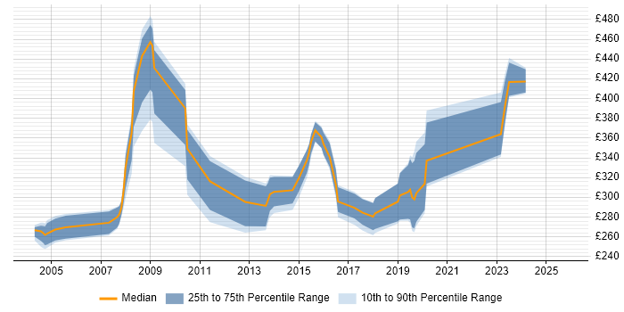Contractor daily rate distribution trend for Author job vacancies in West Yorkshire