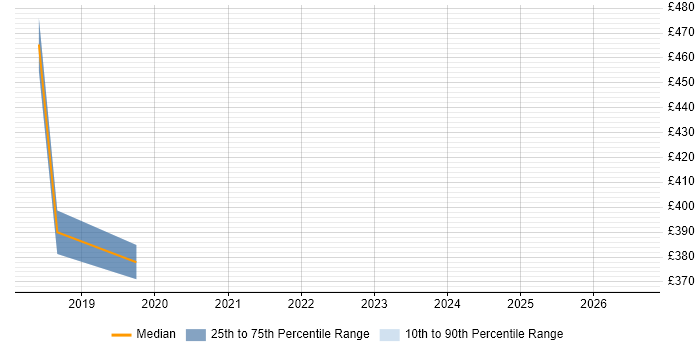 Contractor daily rate distribution trend for jobs in West Yorkshire citing Automated Trading