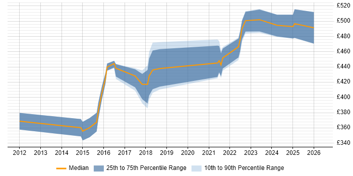 Contractor daily rate distribution trend for Automation Engineer job vacancies in West Yorkshire