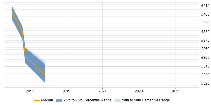 Contractor daily rate distribution trend for Automation Specialist job vacancies in West Yorkshire