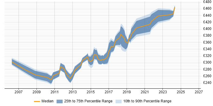 Contractor daily rate distribution trend for Automation Test Analyst job vacancies in West Yorkshire