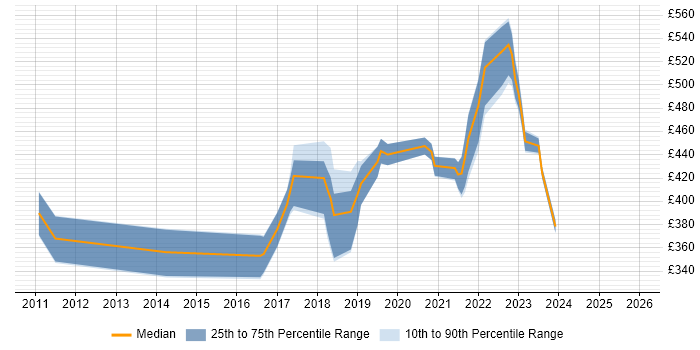 Contractor daily rate distribution trend for jobs in West Yorkshire citing Automotive