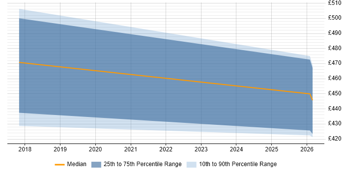 Contractor daily rate distribution trend for jobs in West Yorkshire citing Avature