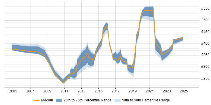 Contractor daily rate distribution trend for jobs in West Yorkshire citing Avaya