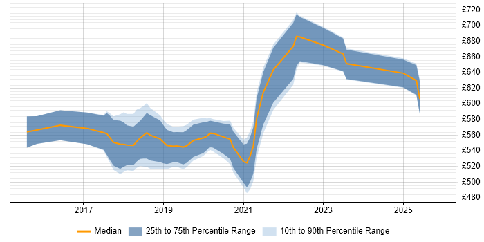 Contractor daily rate distribution trend for AWS Architect job vacancies in West Yorkshire