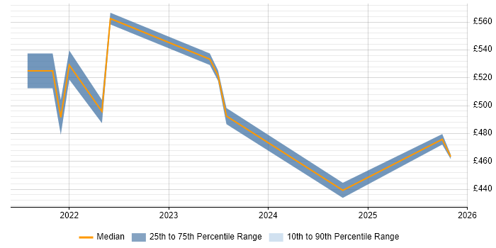 Contractor daily rate distribution trend for jobs in West Yorkshire citing AWS CDK
