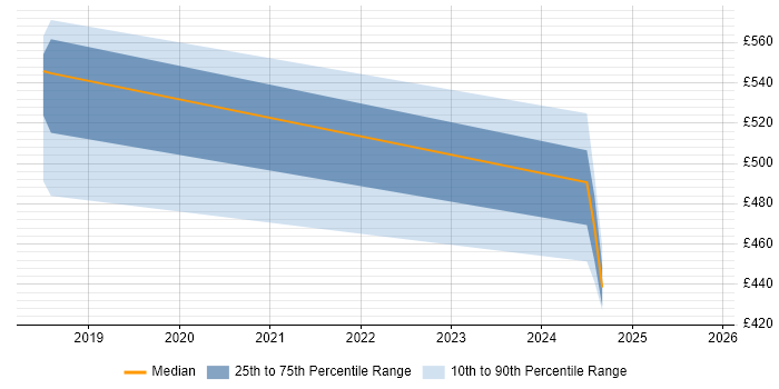 Contractor daily rate distribution trend for jobs in West Yorkshire citing AWS Certified Developer Contractor daily rate distribution trend for jobs in West Yorkshire citing AWS Certified Developer