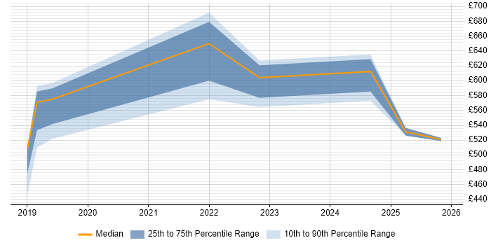 Contractor daily rate distribution trend for jobs in West Yorkshire citing AWS CodePipeline