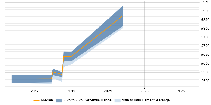 Contractor daily rate distribution trend for AWS Consultant job vacancies in West Yorkshire