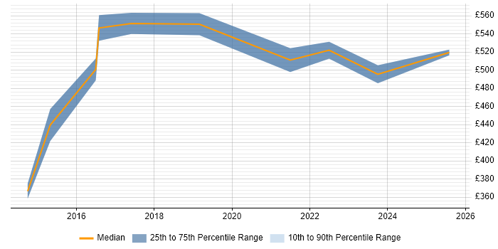 Contractor daily rate distribution trend for AWS Infrastructure Engineer job vacancies in West Yorkshire Contractor daily rate distribution trend for AWS Infrastructure Engineer job vacancies in West Yorkshire