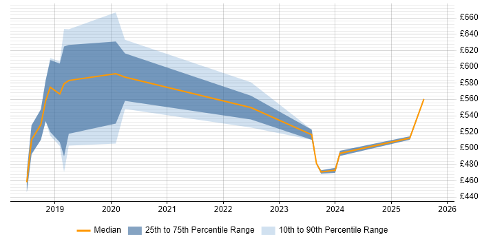 Contractor daily rate distribution trend for jobs in West Yorkshire citing AWS KMS