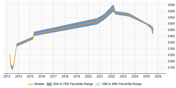 Contractor daily rate distribution trend for AWS Software Engineer job vacancies in West Yorkshire